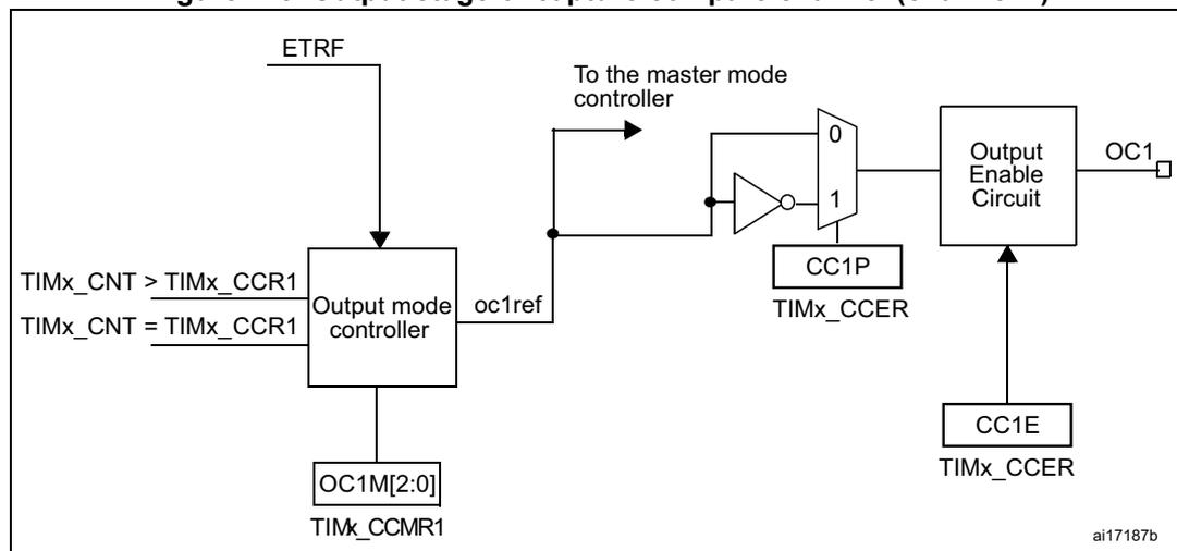 Figure 115: Output stage of capture/compare channel (channel 1) diagram. This diagram details the output stage. An 'ETRF' signal is input to an 'Output mode controller'. The controller also receives 'TIMx_CNT > TIMx_CCR1' and 'TIMx_CNT = TIMx_CCR1' signals and outputs an 'oc1ref' signal. The 'oc1ref' signal is connected to a multiplexer. The multiplexer has inputs '0' and '1', with the '1' input being inverted. The 'CC1P' register (TIMx_CCER) controls the multiplexer. The output of the multiplexer goes to an 'Output Enable Circuit'. The 'Output Enable Circuit' also receives 'CC1E' (TIMx_CCER) and 'OC1M[2:0]' (TIMx_CCMR1) signals and produces the final 'OC1' output. A note 'ai17187b' is present in the bottom right.