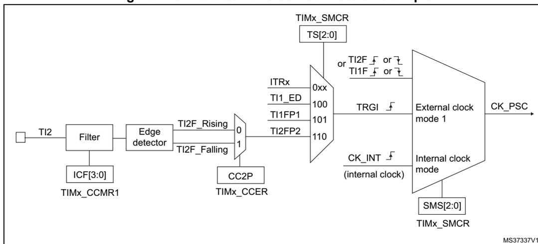 Figure 145: TI2 external clock connection example. This block diagram shows the internal logic for configuring the TI2 input as an external clock source. The TI2 pin is connected to a 'Filter' block, which is controlled by the ICF[3:0] bits in the TIMx_CCMR1 register. The output of the filter goes to an 'Edge detector' block. The edge detector has two outputs: 'TI2F_Rising' and 'TI2F_Falling'. These are connected to a multiplexer (MUX) labeled 'CC2P' in the TIMx_CCER register. The MUX selects between the rising and falling edges based on the CC2P bit. The selected edge signal is then connected to a trigger input (TRGI) of a counter. The TRGI input is controlled by the TS[2:0] bits in the TIMx_SMCR register, which can be set to TI2F or TI1F. The counter is configured in 'External clock mode 1', which is selected by the SMS[2:0] bits in the TIMx_SMCR register. The output of the counter is the 'CK_PSC' signal. The diagram also shows other input sources for the TRGI: ITRx (0xx), TI1_ED (100), and TI1FP1 (101).