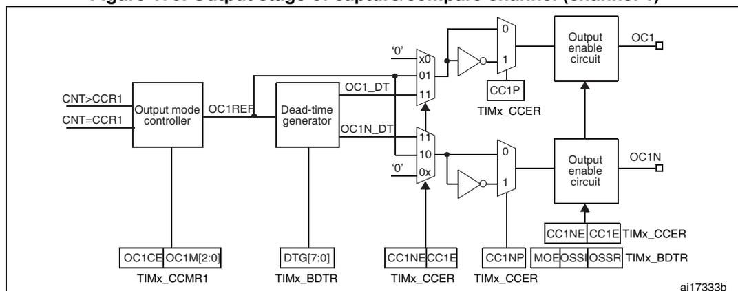 Figure 173: Output stage of capture/compare channel (channel 1) diagram. This diagram shows the output logic for channel 1. It starts with an 'Output mode controller' that takes 'CNT>CCR1' and 'CNT=CCR1' as inputs and produces 'OC1REF'. This signal goes to a 'Dead-time generator' which also takes 'DTG[7:0]' from TIMx_BDTR and produces 'OC1_DT' and 'OC1N_DT'. These signals pass through multiplexers (selecting between '0', '1', or 'x') controlled by 'CC1P', 'CC1NE', and 'CC1E' from TIMx_CCER. The output of the multiplexers goes to an 'Output enable circuit' which also takes 'OC1CE' and 'OC1M[2:0]' from TIMx_CCMR1 and 'MOE', 'OSSI', and 'OSSR' from TIMx_BDTR. The final output is 'OC1'. There is also an 'OC1N' output from another 'Output enable circuit'.