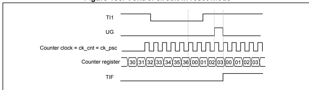 Timing diagram for Figure 183. Control circuit in reset mode. The diagram shows five waveforms over time. 1. TI1: A digital signal that is initially high, then goes low, and then has a rising edge. 2. UG: A digital signal that is initially low, then goes high at the same time as the rising edge of TI1, and then goes low. 3. Counter clock = ck_cnt = ck_psc: A periodic square wave. 4. Counter register: A sequence of values starting at 30, increasing by 1 up to 36, then jumping to 00, and continuing to 01, 02, 03. The jump from 36 to 00 occurs at the rising edge of TI1. 5. TIF: A digital signal that is initially low, then goes high at the same time as the rising edge of TI1, and then goes low. Vertical dashed lines indicate the timing of the rising edge on TI1 and the corresponding changes in the other signals.