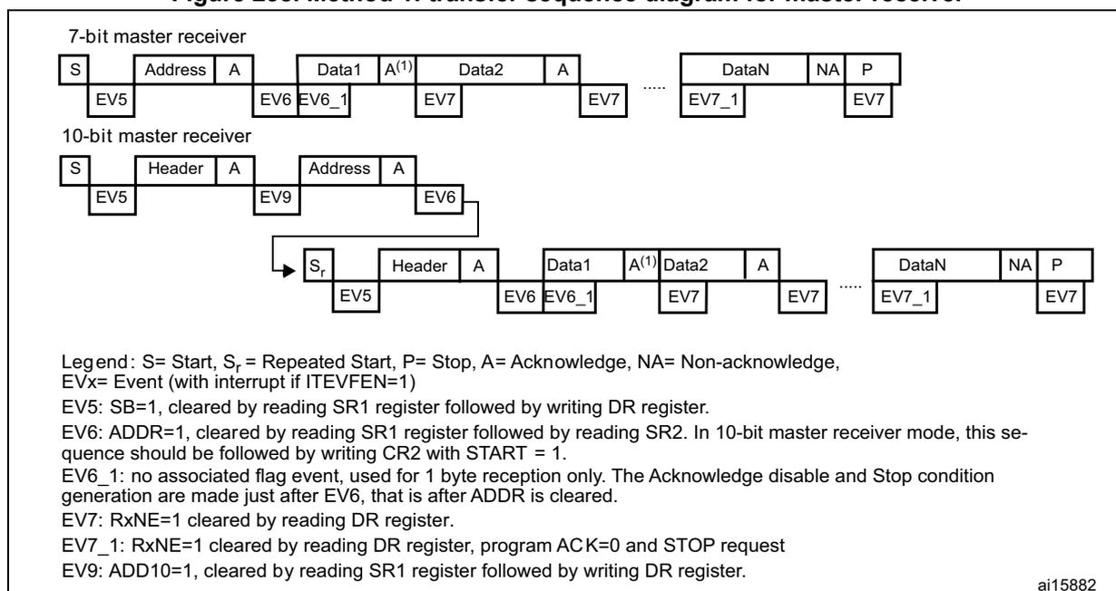 Transfer sequence diagram for master receiver showing 7-bit and 10-bit modes with events EV5, EV6, EV7, EV9, and EV6_1.