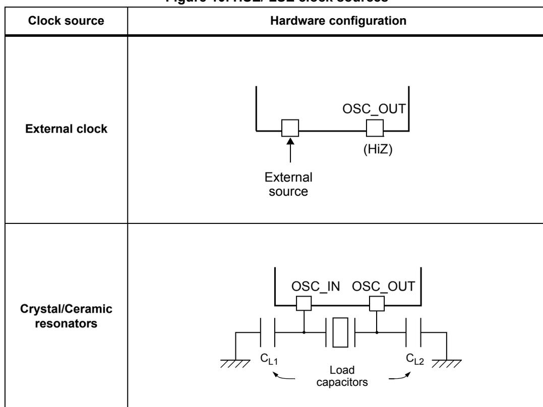 Diagram of external clock configuration. An external source is connected to the OSC_IN pin. The OSC_OUT pin is labeled (HiZ), indicating it is high-impedance. Diagram of crystal/ceramic resonator configuration. A crystal/resonator is connected between the OSC_IN and OSC_OUT pins. Load capacitors CL1 and CL2 are connected from each pin to ground. The capacitors are labeled 'Load capacitors'.