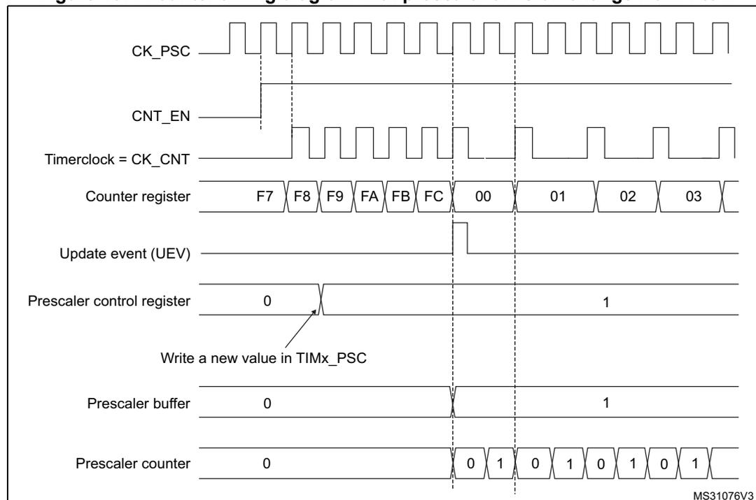 Timing diagram showing the effect of changing the prescaler division from 1 to 2 on a timer counter.