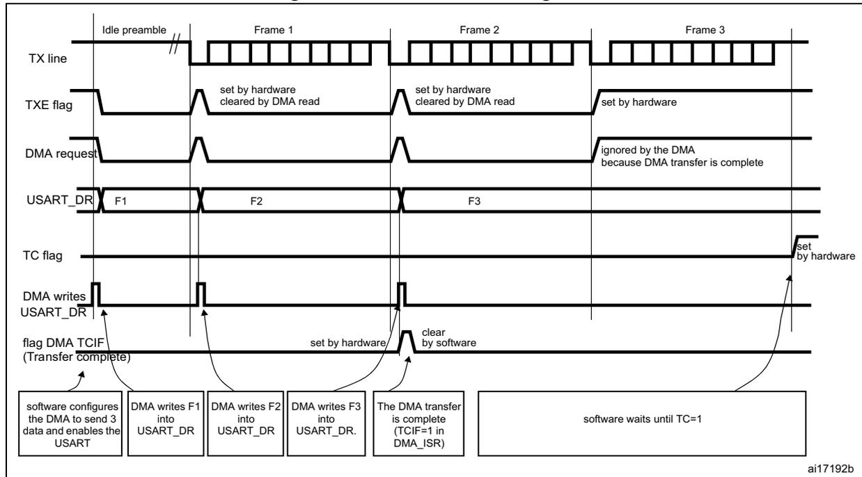 Timing diagram for USART transmission using DMA. The diagram shows the relationship between the TX line, TXE flag, DMA request, USART_DR register, TC flag, and DMA writes. It illustrates the sequence of events for sending three frames (F1, F2, F3) via DMA. The TX line starts with an idle preamble, then transmits Frame 1, Frame 2, and Frame 3. The TXE flag is set by hardware when the USART_DR register is empty and cleared by a DMA read. The DMA request is generated when the TXE flag is set. The USART_DR register is loaded with data from the DMA transfer (F1, F2, F3). The TC flag is set by hardware when the transmission is complete. The DMA transfer is complete when the TCIF flag is set. The software configures the DMA to send 3 data and enables the USART. The DMA writes F1, F2, and F3 into the USART_DR register. The DMA transfer is complete (TCIF=1 in DMA_ISR). The software waits until TC=1.