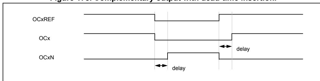 Timing diagram for Figure 178 showing complementary output with dead-time insertion. The diagram displays three waveforms: OCxREF (reference), OCx (main output), and OCxN (complementary output). OCxREF is a square wave. OCx is the same as OCxREF but with a delayed rising edge. OCxN is the inverse of OCxREF but with a delayed rising edge. The delay between the reference rising edge and the OCx rising edge is labeled 'delay'. The delay between the reference falling edge and the OCxN rising edge is also labeled 'delay'.