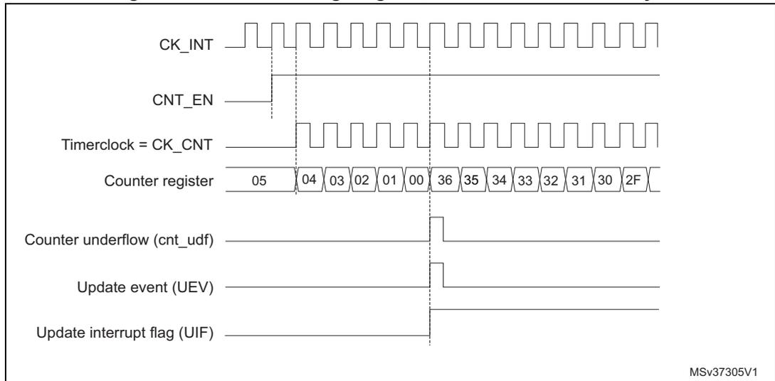 Timing diagram for internal clock divided by 1. It shows CK_INT, CNT_EN, Timerclock = CK_CNT, Counter register values (05 down to 2F), Counter underflow (cnt_udf), Update event (UEV), and Update interrupt flag (UIF) over time. The counter register values are: 05, 04, 03, 02, 01, 00, 36, 35, 34, 33, 32, 31, 30, 2F. The underflow, UEV, and UIF signals pulse when the counter reaches 00 and rolls over to 36.