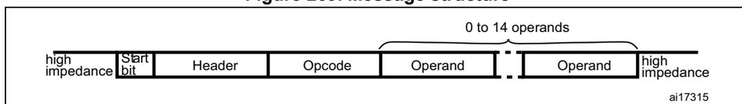 Figure 269. Message structure diagram showing the sequence of a CEC message: high impedance, Start bit, Header, Opcode, Operand (0 to 14 operands), and high impedance.