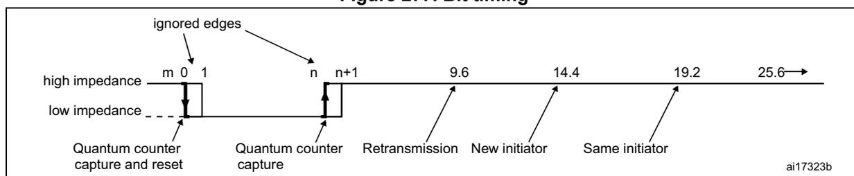 Timing diagram for CEC bit timing. The diagram shows a horizontal timeline representing the CEC line. The top level is labeled 'high impedance' and the bottom level is labeled 'low impedance'. The timeline starts with a falling edge at time 'm', labeled 'Quantum counter capture and reset'. This is followed by a rising edge at time '1'. Then, there are two 'ignored edges' indicated by arrows. Next is a falling edge at time 'n', labeled 'Quantum counter capture'. This is followed by a rising edge at time 'n+1'. The timeline continues with time markers at 9.6, 14.4, 19.2, and 25.6 ms. Arrows point to these markers with labels: 'Retransmission' at 9.6 ms, 'New initiator' at 14.4 ms, and 'Same initiator' at 19.2 ms. The diagram is labeled 'ai17323b' in the bottom right corner.