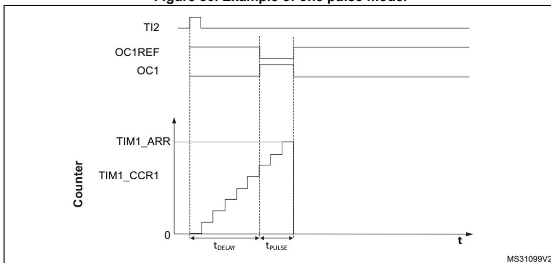 Timing diagram for one-pulse mode. The diagram shows four waveforms over time (t). 1. TI2: A positive pulse that triggers the counter. 2. OC1REF: The reference output, which is high when the counter is active. 3. OC1: The output compare signal, which goes high at t_DELAY and low at t_DELAY + t_PULSE. 4. Counter: A sawtooth-like waveform that starts at 0, increments in steps until it reaches TIM1_ARR, and then resets. The time from the rising edge of TI2 to the start of the counter is t_DELAY. The time from the start of the counter to the falling edge of OC1 is t_PULSE. The diagram is labeled with MS31099V2 in the bottom right corner.