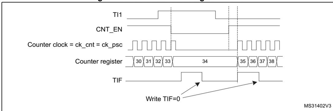 Timing diagram for Figure 85. Control circuit in gated mode. The diagram shows five waveforms over time. 1. TI1: A signal that starts high, goes low, then high again, then low, and finally high. 2. CNT_EN: Counter enable signal. It is low while TI1 is high, goes low when TI1 goes low, and goes high when TI1 goes high. 3. Counter clock = ck_cnt = ck_psc: A periodic square wave clock. It is active (pulsing) when CNT_EN is low and stops (becomes flat) when CNT_EN is high. 4. Counter register: Shows the count values. It starts at 30 when TI1 goes low, increments to 31, 32, 33, and then 34. When TI1 goes high, the count stops at 34. When TI1 goes low again, it resumes counting at 35, 36, 37, 38. When TI1 goes high again, it stops at 38. 5. TIF: Timer interrupt flag. It is low initially. It goes high when TI1 goes low (counter starts) and goes low when TI1 goes high (counter stops). Arrows labeled 'Write TIF=0' point to the falling edges of the TIF signal.
