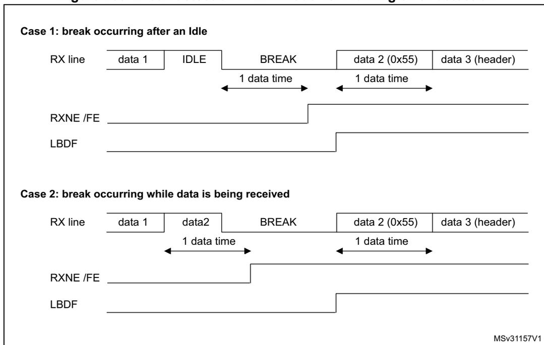 Timing diagram showing break detection in LIN mode vs. framing error detection. Case 1: break occurring after an Idle. Case 2: break occurring while data is being received. Both cases show RX line, RXNE/FE, and LBDF signals over time.