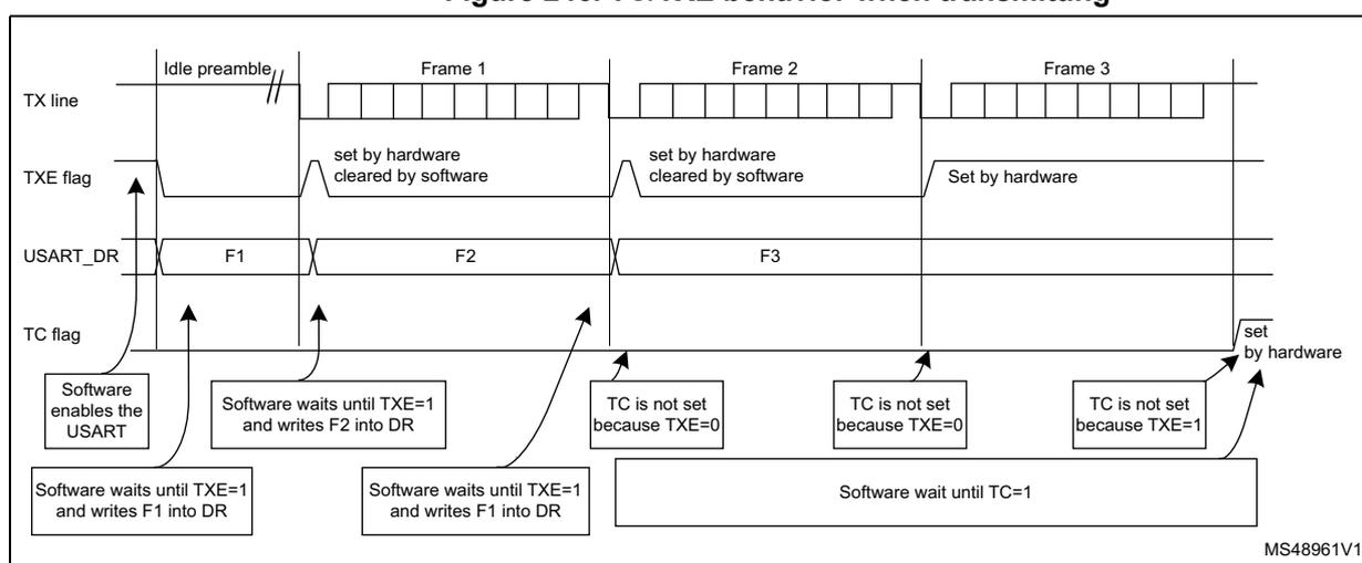 Timing diagram showing the relationship between the TX line, TXE flag, USART_DR register, and TC flag during frame transmission. The diagram illustrates the sequence of events for three frames (Frame 1, Frame 2, Frame 3) following an idle preamble. The TX line shows the physical transmission of bits. The TXE flag is set by hardware when the shift register is empty and cleared by software when a new frame is written. The USART_DR register holds the data to be transmitted. The TC flag is set by hardware when the last stop bit has been transmitted and is cleared by software when the USART is disabled or when a new frame is written. The diagram also shows the software sequence for enabling the USART, writing frames, and waiting for the TXE or TC flags to indicate completion of transmission.