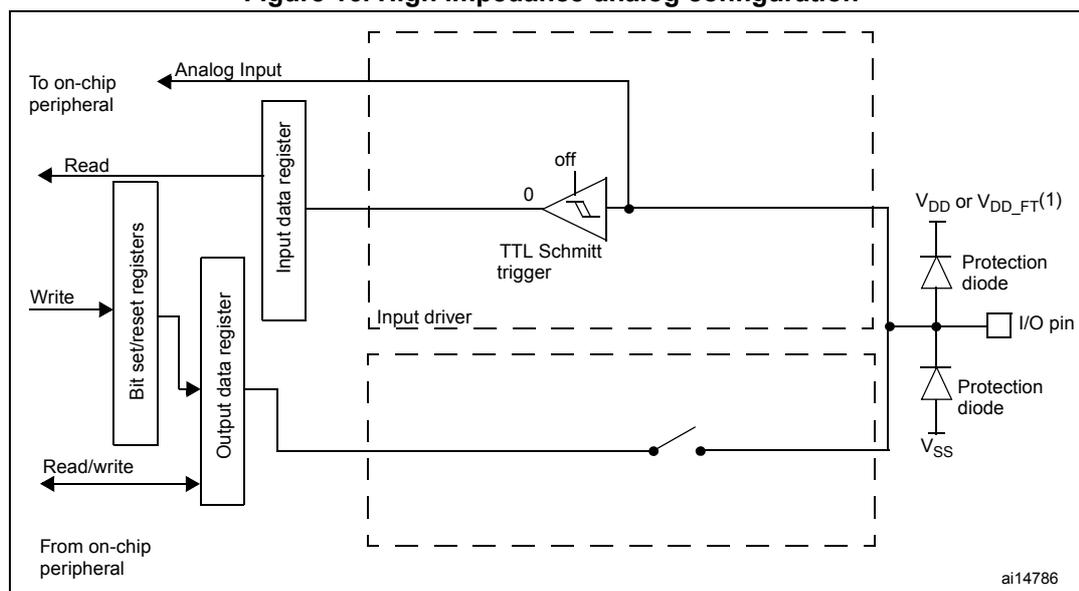 Figure 16: High impedance-analog configuration diagram. The diagram shows the internal architecture of a GPIO pin in high impedance-analog mode. On the left, an 'Analog Input' is connected to an 'on-chip peripheral'. Below it, 'Read' and 'Write' signals are shown for 'Bit set/reset registers' and an 'Output data register'. A 'TTL Schmitt trigger' is shown with its input connected to the 'Input data register' and its output connected to the 'I/O pin'. The 'Input driver' is shown as a dashed box containing the 'Input data register' and the 'TTL Schmitt trigger'. The 'Output driver' is shown as a dashed box containing the 'Output data register' and a switch. The 'I/O pin' is connected to 'VDD or VDD_FT(1)' and 'VSS' through 'Protection diode' components. The diagram is labeled 'ai14786' in the bottom right corner.