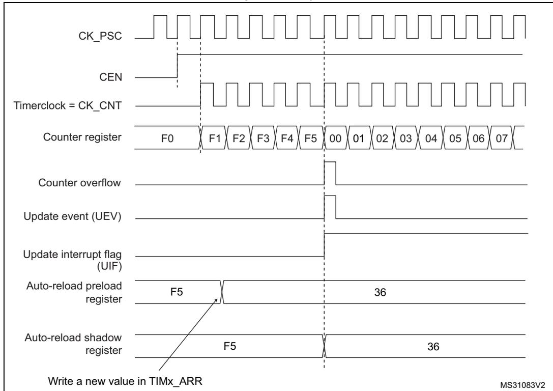 Timing diagram for ARPE=1 showing counter overflow and update event when TIMx_ARR is preloaded.