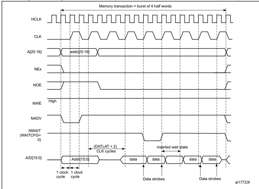 Timing diagram for synchronous multiplexed read mode. It shows signals HCLK, CLK, A[25:16] (addr[25:16]), NEx, NOE, NWE (High), NADV, NWAIT (WAITCFG=0), and A/D[15:0] (Addr[15:0], data). The diagram illustrates the sequence of address, data, and wait states over clock cycles. A memory transaction is defined as a burst of 4 half words. The address is valid for 1 clock cycle, followed by data for 1 clock cycle. The interval between address and data is (DATLAT + 2) CLK cycles. An inserted wait state is shown between the second and third data cycles. Data strobes are indicated for each data cycle. The diagram is labeled ai17723f.