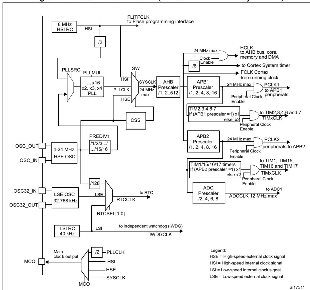 Figure 8. STM32F100xx clock tree (low and medium-density devices). The diagram illustrates the internal clock architecture of the STM32F100xx microcontrollers. It shows the flow from various clock sources (HSI, HSE, LSE, LSI) through dividers and PLLs to the system clock (SYSCLK) and peripheral clocks (PCLK1, PCLK2, ADCCLK).