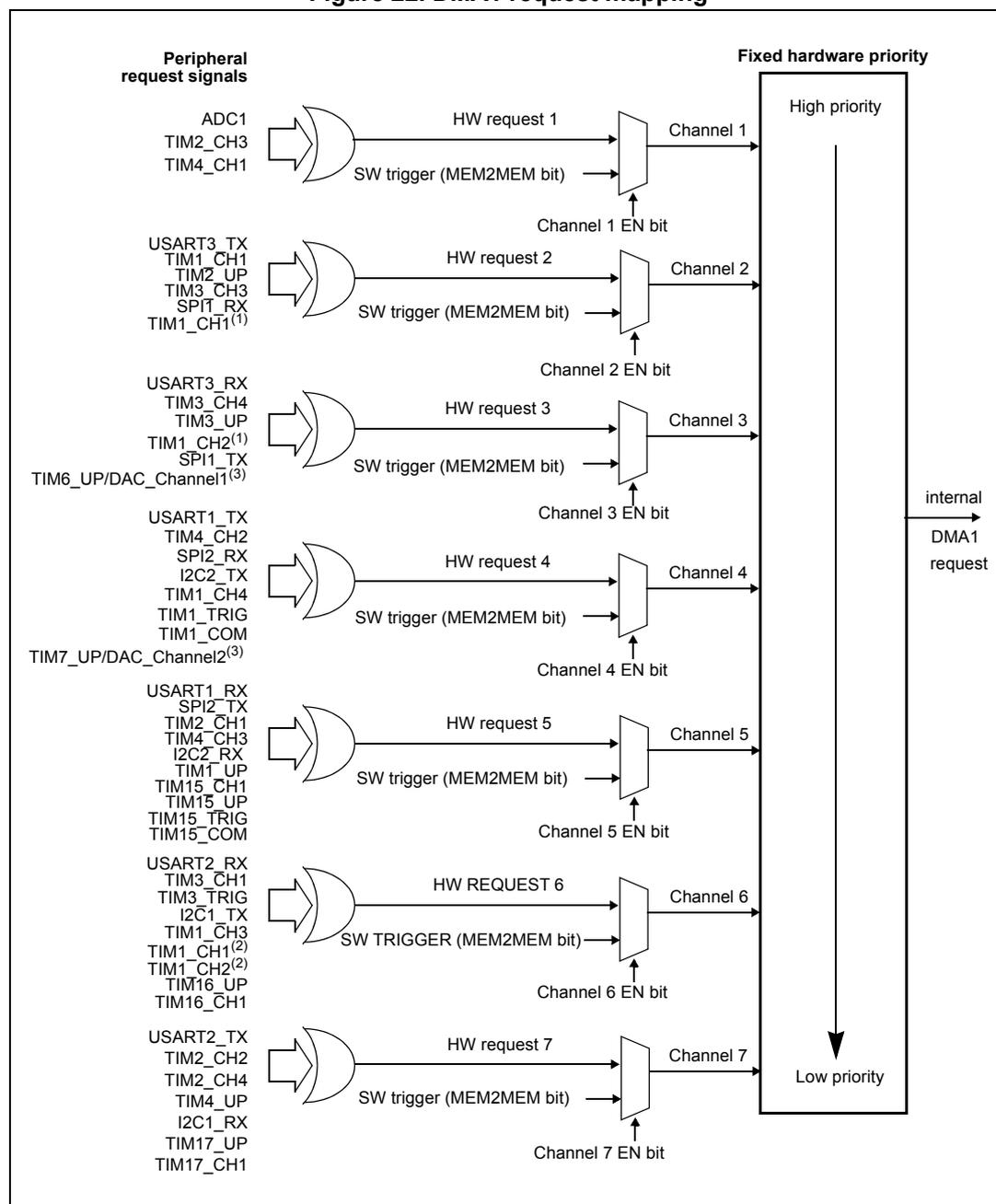 Figure 22. DMA1 request mapping diagram showing 7 DMA channels with their respective peripheral request signals, hardware request lines, and software triggers.