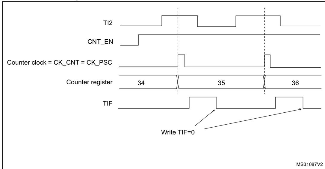 Timing diagram for external clock mode 1. It shows five waveforms: TI2 (a periodic square wave), CNT_EN (a signal that goes high when TI2 is high), Counter clock = CK_CNT = CK_PSC (a signal that toggles on the rising edges of TI2), Counter register (showing values 34, 35, 36 corresponding to the rising edges of TI2), and TIF (a signal that goes high when the counter overflows from 36 back to 34). Arrows labeled 'Write TIF=0' point to the falling edges of the TIF signal.