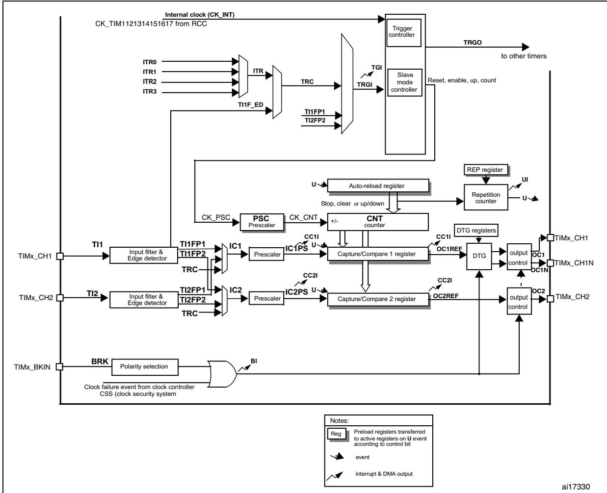 TIM15 block diagram showing internal clock, ITR inputs, TI1 and TI2 channels with filters and prescalers, a counter (CNT), capture/compare registers, and output controls (OC1, OC2).