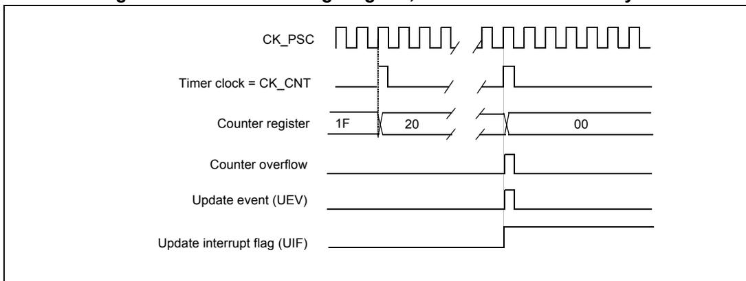 Timing diagram for internal clock divided by N. It shows CK_PSC, Timer clock = CK_CNT, Counter register (values 1F, 20, 00), Counter overflow, Update event (UEV), and Update interrupt flag (UIF) over time.