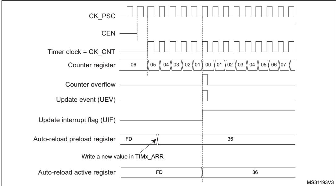 Timing diagram for counter underflow with ARPE=1. It shows the relationship between CK_PSC, CEN, Timer clock (CK_CNT), Counter register values (06 down to 00, then 01 up to 07), Counter overflow, Update event (UEV), Update interrupt flag (UIF), Auto-reload preload register (FD to 36), and Auto-reload active register (FD to 36). An arrow indicates writing a new value in TIMx_ARR.
