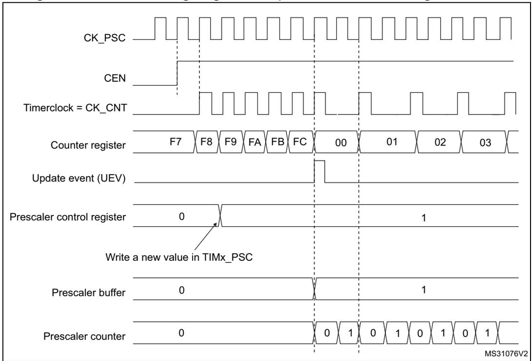 Timing diagram for Figure 136 showing counter behavior when prescaler division changes from 1 to 2. It includes signals for CK_PSC, CEN, Timerclock, Counter register, Update event (UEV), Prescaler control register, Prescaler buffer, and Prescaler counter.