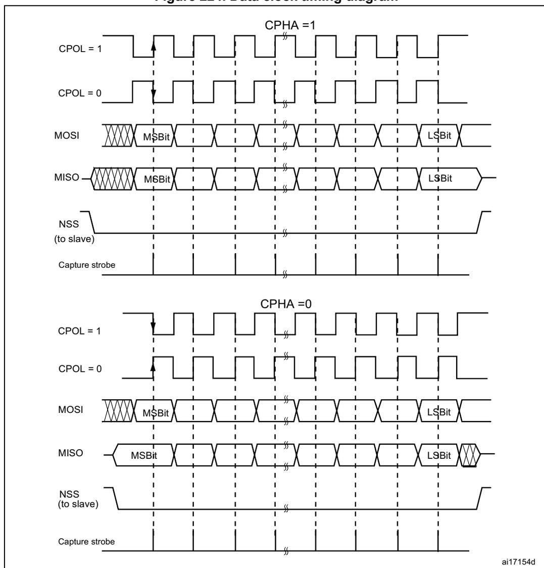 Figure 224. Data clock timing diagram. This diagram illustrates SPI timing for two configurations: CPHA=1 and CPHA=0. For each, it shows clock signals for CPOL=1 and CPOL=0, MOSI and MISO data lines (starting with MSBit and ending with LSBit), the NSS slave select signal, and the Capture strobe pulses. In CPHA=1, data is captured on the second clock edge. In CPHA=0, data is captured on the first clock edge. The diagram is labeled ai17154d.