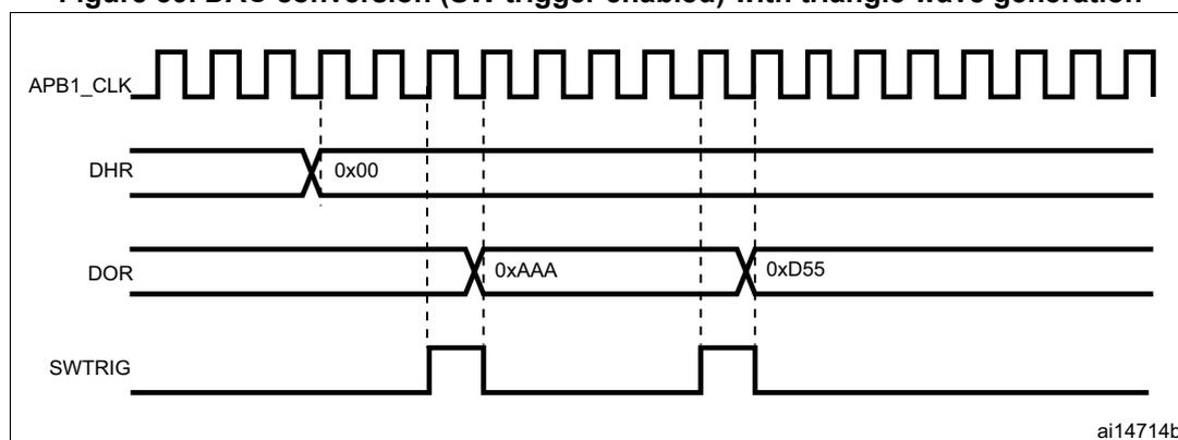 Figure 39: Timing diagram for DAC conversion with SW trigger enabled. The top signal is APB1_CLK, a periodic square wave. Below it is the DHR register, which is initially 0x00. The DOR register shows three values: 0xAAA, 0xD55, and 0x00, corresponding to the peaks and troughs of the triangle wave. The SWTRIG signal is a pulse that triggers the conversion. The label 'ai14714b' is in the bottom right corner.