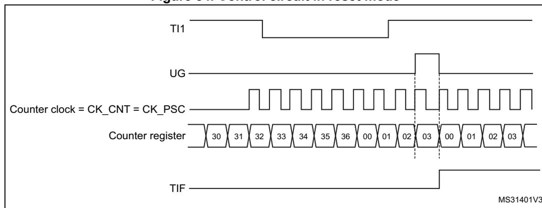 Timing diagram for Figure 84. Control circuit in reset mode. The diagram shows five waveforms over time. 1. TI1: A digital signal that is initially high, then goes low, and then has a rising edge. 2. UG: A pulse that goes high when TI1 has a rising edge. 3. Counter clock = CK_CNT = CK_PSC: A periodic square wave. 4. Counter register: A sequence of values starting at 30, increasing by 1 up to 36, then jumping to 00, 01, 02, 03, and continuing. A vertical dashed line marks the point where the counter resets to 00, which occurs after the rising edge of TI1. 5. TIF: A pulse that goes high when the counter resets to 00. The diagram is labeled MS31401V3 in the bottom right corner.