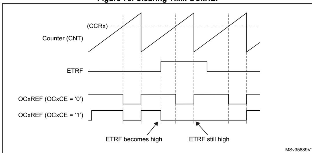Timing diagram showing the relationship between Counter (CNT), ETRF, and OCxREF signals. The Counter (CNT) shows a sawtooth waveform. The ETRF signal is shown as a pulse. The OCxREF signal is shown for two cases: OCxCE = '0' and OCxCE = '1'. When OCxCE = '0', the OCxREF signal follows the counter output. When OCxCE = '1', the OCxREF signal is driven Low when ETRF becomes high and remains Low until the next update event (UEV).
