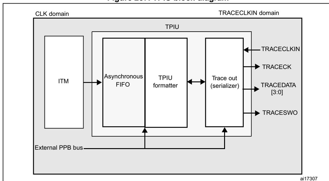 TPIU block diagram showing internal components and external connections.