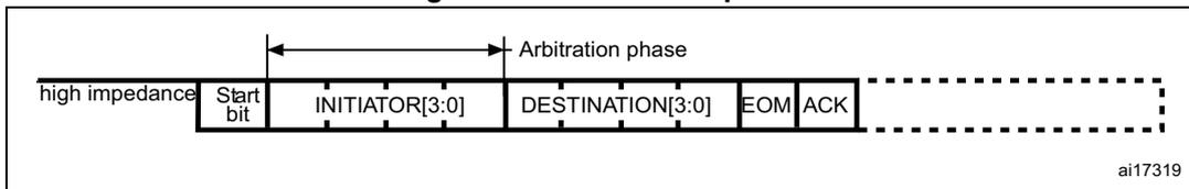 Timing diagram for the Arbitration phase showing the sequence of bits: Start bit, INITIATOR[3:0], DESTINATION[3:0], EOM, and ACK. The arbitration phase begins with the leading edge of the start bit. Reference ai17319.