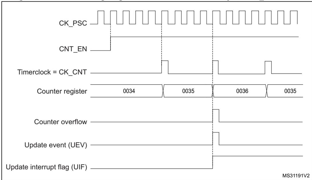 Timing diagram for Figure 56 showing CK_PSC, CNT_EN, Timerclock = CK_CNT, Counter register values (0034, 0035, 0036, 0035), Counter overflow, Update event (UEV), and Update interrupt flag (UIF).