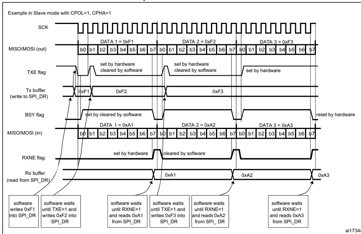 Timing diagram showing SPI signals (SCK, MISO/MOSI) and flags (TXE, BSY, RXNE) for continuous data transfers in Slave mode. It illustrates the sequence of writing 0xF1, 0xF2, 0xF3 to the Tx buffer and reading 0xA1, 0xA2, 0xA3 from the Rx buffer, with corresponding flag states and software wait periods.