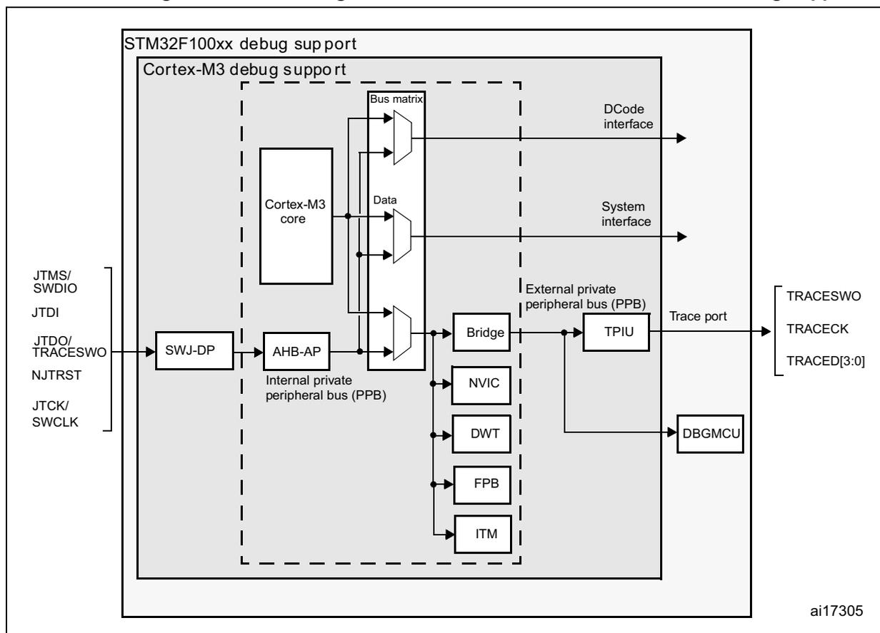 Block diagram of STM32F100xx debug support showing the internal architecture of the Cortex-M3 core and its debug peripherals.