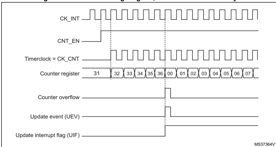 Timing diagram for internal clock divided by 1. It shows CK_INT, CNT_EN, Timerclock = CK_CNT, Counter register values (31 to 07), Counter overflow, Update event (UEV), and Update interrupt flag (UIF) over time. The counter register values are: 31, 32, 33, 34, 35, 36, 00, 01, 02, 03, 04, 05, 06, 07. The overflow and UEV occur at the transition from 36 to 00. MS37364V1