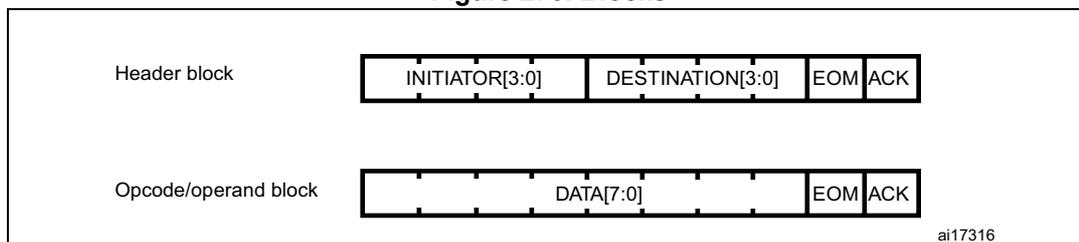 Figure 270. Blocks diagram showing the internal structure of Header and Opcode/operand blocks.