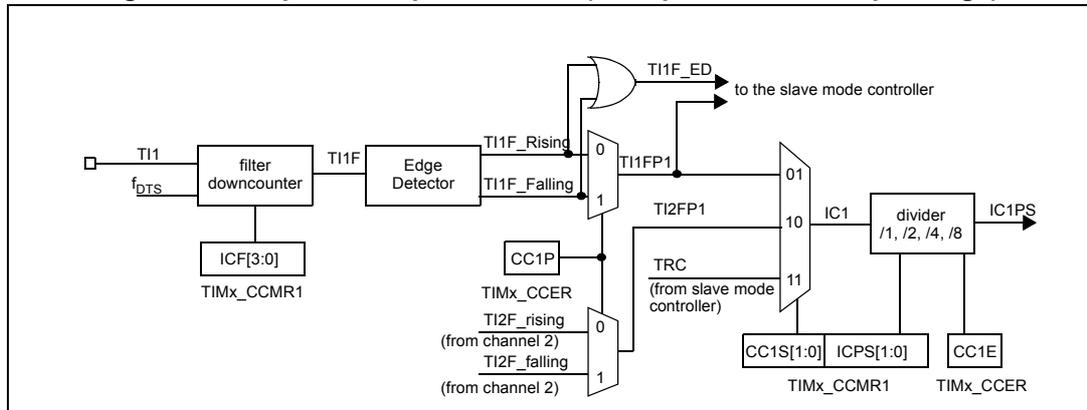 Block diagram of the capture/compare channel input stage for channel 1.