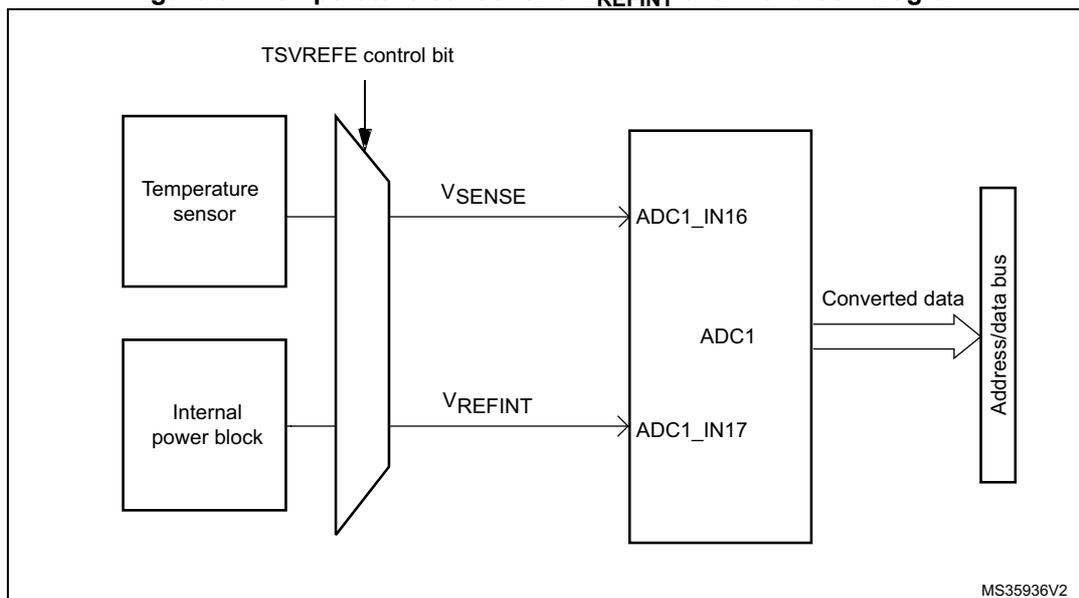 Block diagram of Temperature sensor and VREFINT channel