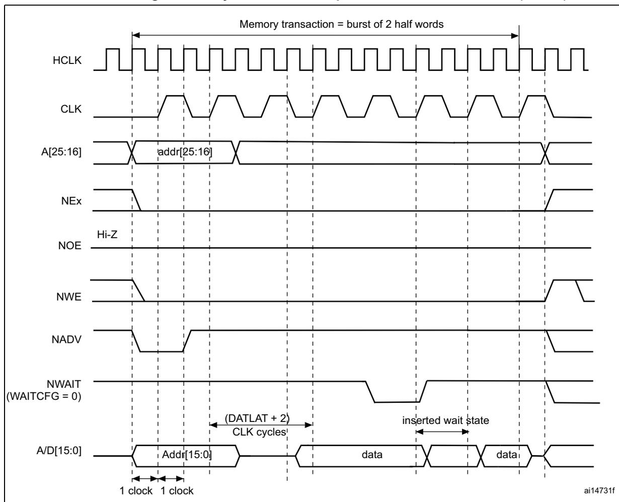 Timing diagram for synchronous multiplexed write mode. It shows signals HCLK, CLK, A[25:16] (addr[25:16]), NEx, NOE (Hi-Z), NWE, NADV, NWAIT (WAITCFG = 0), and A/D[15:0] (Addr[15:0], data). The diagram illustrates a memory transaction as a burst of 2 half words. The address is latched on the rising edge of CLK. Data is written on the falling edge of CLK. The NWAIT signal is used to insert a wait state. The diagram is labeled ai14731f.