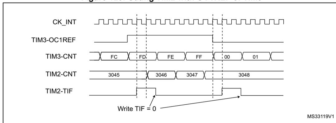 Timing diagram showing the relationship between CK_INT, TIM3-OC1REF, TIM3-CNT, TIM2-CNT, and TIM2-TIF signals. The diagram illustrates how the TIM2 counter (TIM2-CNT) is gated by the TIM3-OC1REF signal. The TIM3 counter (TIM3-CNT) counts from FC to FF, then overflows to 00. The TIM2 counter (TIM2-CNT) counts from 3045 to 3048, but only when TIM3-OC1REF is high. The TIM2-TIF flag is set when TIM2-CNT overflows (from 3047 to 3048). A note indicates 'Write TIF = 0'.