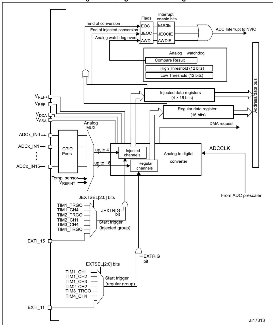 Single ADC block diagram showing internal components and external connections.