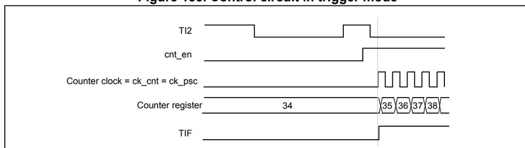 Timing diagram for Figure 185. Control circuit in trigger mode. The diagram shows five signals over time: TI2 (input), cnt_en (enable), Counter clock = ck_cnt = ck_psc (clock), Counter register (value), and TIF (flag). TI2 shows a rising edge. cnt_en goes high at the rising edge of TI2. Counter clock is a periodic square wave. Counter register shows values 34, 35, 36, 37, 38. TIF goes high at the rising edge of TI2 and returns low after some time.