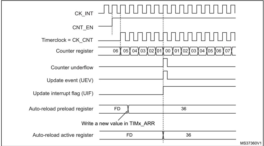 Timing diagram for counter underflow with ARPE=1. It shows signals CK_INT, CNT_EN, Timer clock (CK_CNT), Counter register (counting down from 06 to 00, then up to 07), Counter underflow, Update event (UEV), Update interrupt flag (UIF), Auto-reload preload register (set to FD, then 36), and Auto-reload active register (set to FD, then 36).