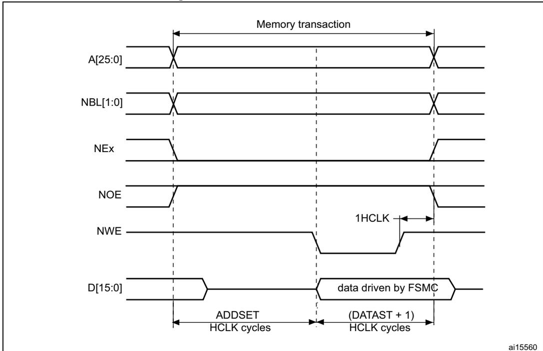 Timing diagram for Mode A write accesses showing signals A[25:0], NBL[1:0], NEx, NOE, NWE, and D[15:0] over time. The diagram shows the setup (ADDSET) and data (DATAST + 1) phases in HCLK cycles. NOE is toggled to enable data input to memory. NBL[1:0] are driven low during the write access. NWE is toggled to enable data input to memory.