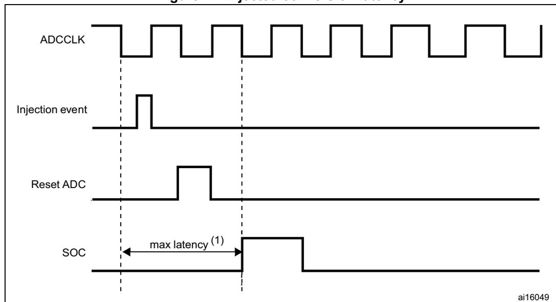 Timing diagram showing the relationship between ADCCLK, Injection event, Reset ADC, and SOC signals. The diagram illustrates the maximum latency (1) between the Injection event and the start of conversion (SOC).