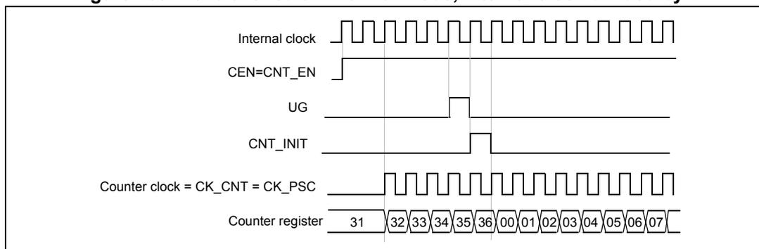 Timing diagram for Figure 168 showing internal clock, CEN=CNT_EN, UG, CNT_INIT, Counter clock, and Counter register values.