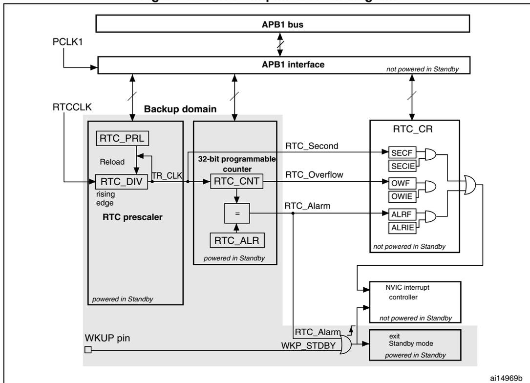 Figure 196. RTC simplified block diagram. The diagram shows the internal architecture of the RTC. At the top, the APB1 bus connects to the APB1 interface. The APB1 interface is connected to the Backup domain. The Backup domain contains the RTC prescaler (RTC_PRL, RTC_DIV) and the 32-bit programmable counter (RTC_CNT). The RTC prescaler generates the TR_CLK signal. The 32-bit programmable counter is connected to the RTC_ALR register. The RTC_CR register contains the SECIF, SECIE, OWF, OWIE, ALRF, and ALRIE flags. The RTC_CR register is connected to the NVIC interrupt controller and the exit Standby mode block. The WKUP pin is connected to the exit Standby mode block. The RTC_CR register is not powered in Standby. The 32-bit programmable counter is powered in Standby. The RTC prescaler is powered in Standby. The APB1 interface is not powered in Standby. The diagram is labeled ai14969b.
