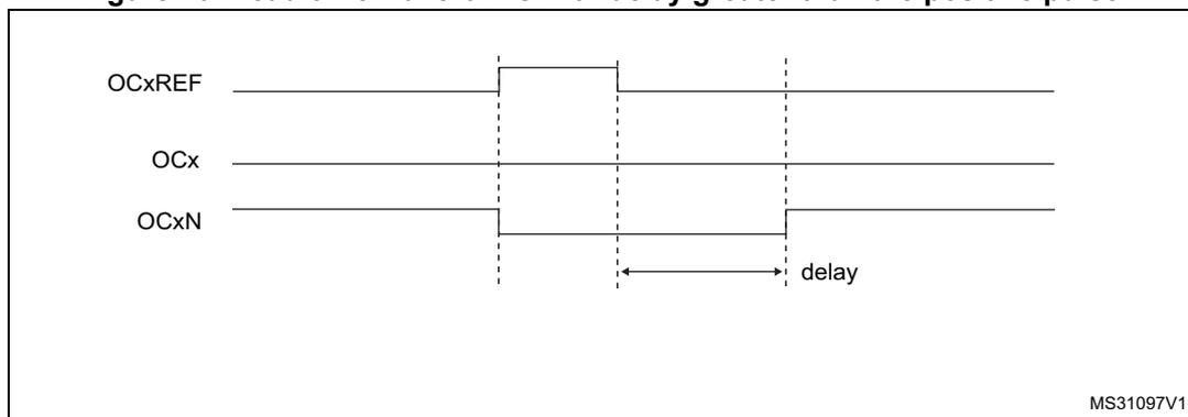 Timing diagram for dead-time waveforms with delay greater than the positive pulse. It shows three waveforms: OCxREF, OCx, and OCxN. OCxREF is a reference signal. OCx and OCxN are complementary outputs. Dead-time is indicated by a 'delay' label between the transitions of OCx and OCxN. The diagram is labeled MS31097V1.