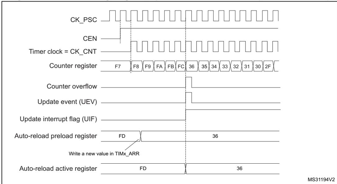 Timing diagram for counter overflow with ARPE=1. It shows the relationship between CK_PSC, CEN, Timer clock (CK_CNT), Counter register values (F7 up to FC, then 36 down to 2F), Counter overflow, Update event (UEV), Update interrupt flag (UIF), Auto-reload preload register (FD to 36), and Auto-reload active register (FD to 36). An arrow indicates writing a new value in TIMx_ARR.